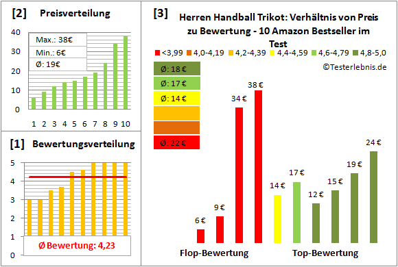 Herren-Handball-Trikot Test Bewertung