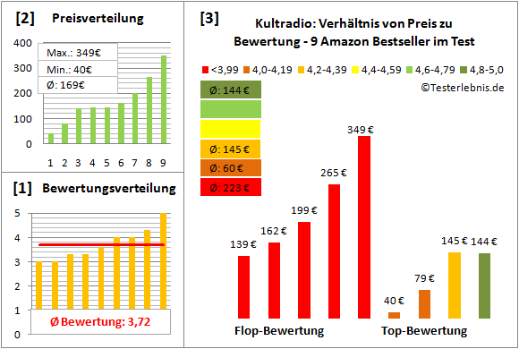 kultradio-test-bewertung Test Bewertung