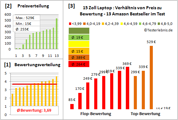 laptop-15-zoll-test-bewertung Test Bewertung