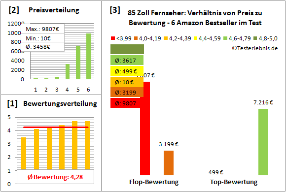 85-zoll-fernseher-test-bewertung Test Bewertung