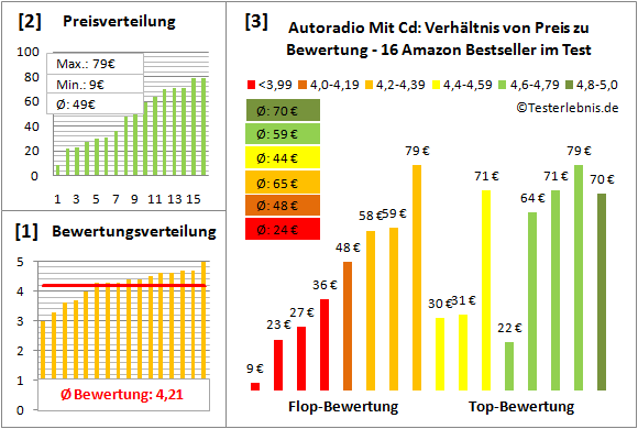 autoradio-mit-cd Test Bewertung