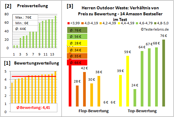 Herren-Outdoor-Weste Test Bewertung