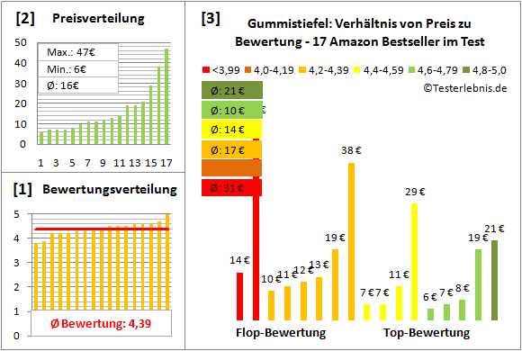gummistiefel Test Bewertung