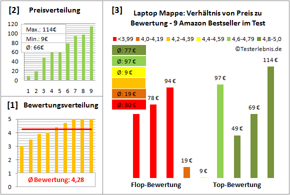 laptop-mappe-test-bewertung Test Bewertung