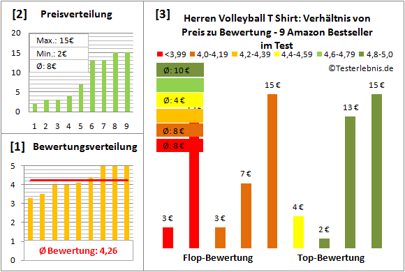 Herren-Volleyball-T-Shirt Test Bewertung