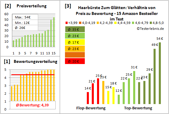 haarbuerste-zum-glaetten Test Bewertung