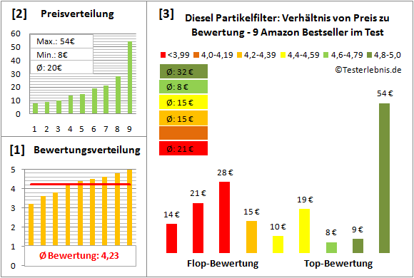 diesel-partikelfilter Test Bewertung