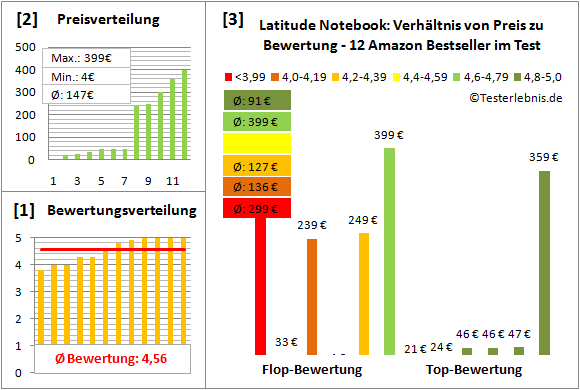 latitude-notebook-test-bewertung Test Bewertung