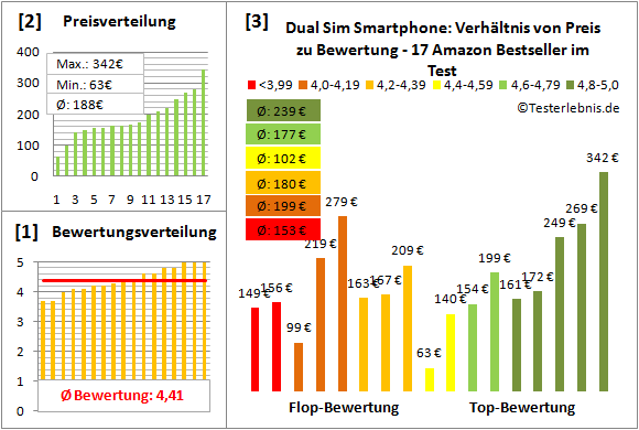 dual-sim-smartphone-test-bewertung Test Bewertung