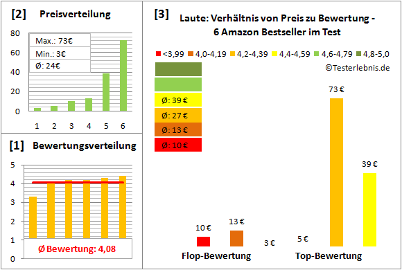 laute-test-bewertung Test Bewertung