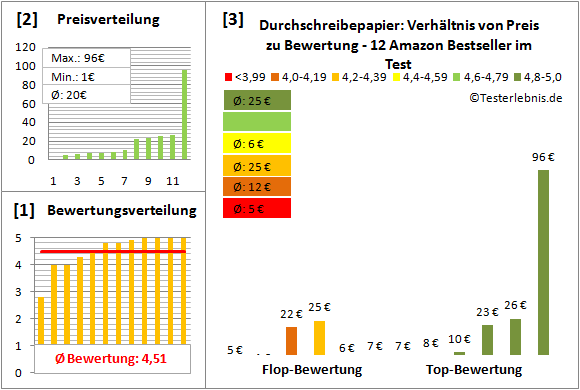 durchschreibepapier-test-bewertung Test Bewertung