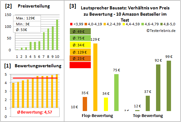 lautsprecher-bausatz-test-bewertung Test Bewertung