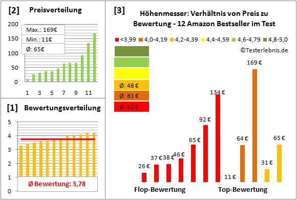 Hoehenmesser Test Bewertung