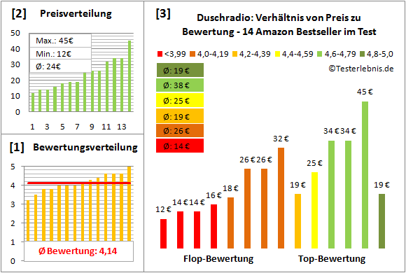 duschradio-test-bewertung Test Bewertung