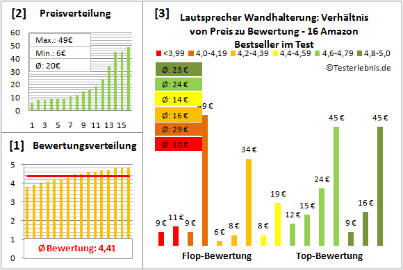 lautsprecher-wandhalterung-test-bewertung Test Bewertung