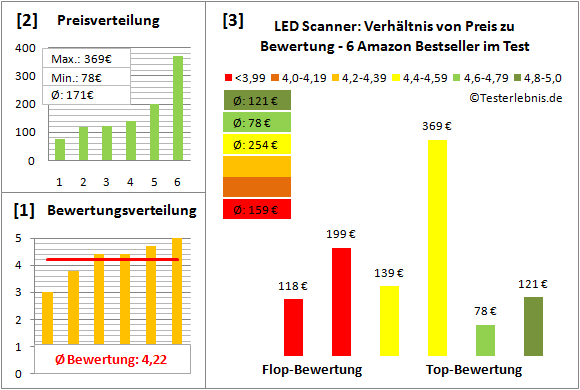 led-scanner-test-bewertung Test Bewertung