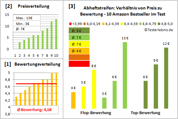 abheftstreifen-test-bewertung Test Bewertung