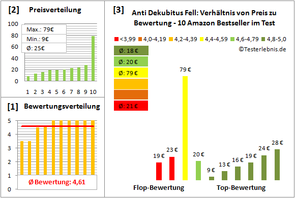 anti-dekubitus-fell Test Bewertung