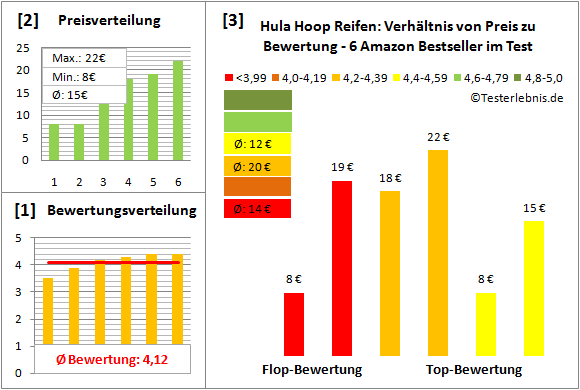 Hula-Hoop-Reifen Test Bewertung