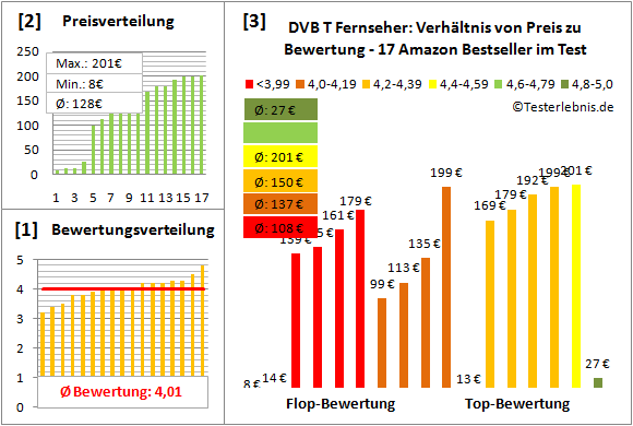 dvb-t-fernseher-test-bewertung Test Bewertung