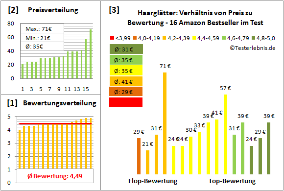 haarglaetter Test Bewertung