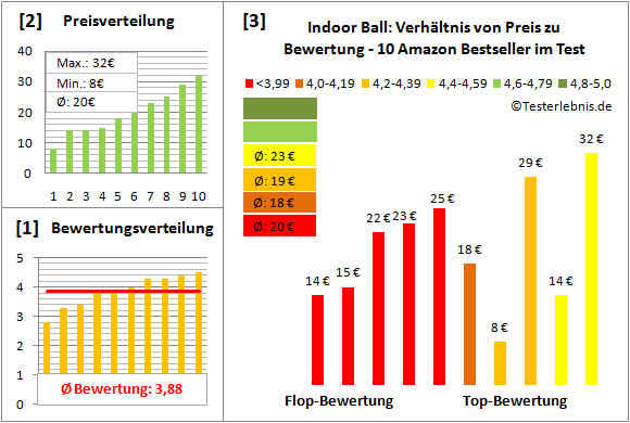 Indoor-Ball Test Bewertung