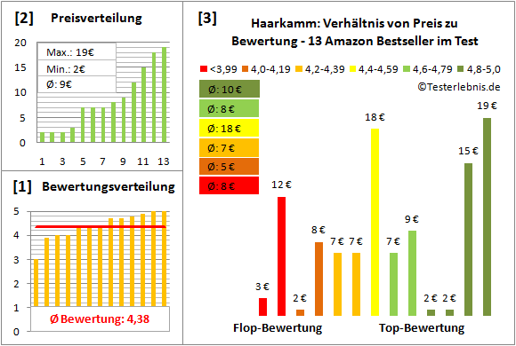 haarkamm Test Bewertung