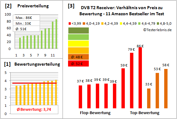 dvb-t2-receiver-test-bewertung Test Bewertung