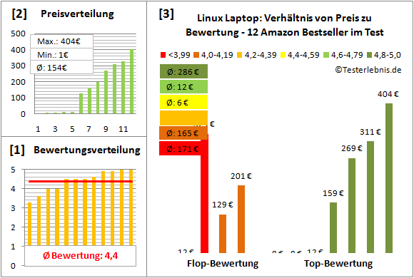 linux-laptop-test-bewertung Test Bewertung