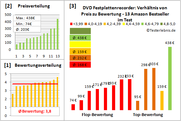 dvd-festplattenrecorder-test-bewertung Test Bewertung