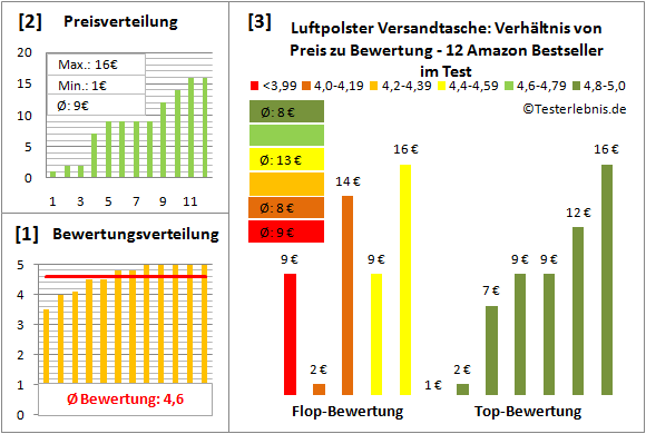 luftpolster-versandtasche-test-bewertung Test Bewertung