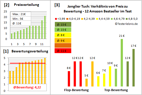 Jonglier-Tuch Test Bewertung