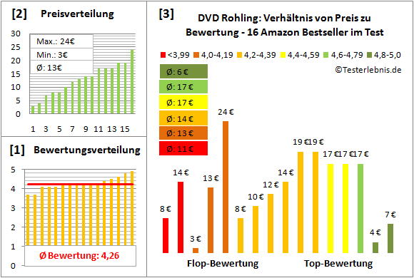 dvd-rohling-test-bewertung Test Bewertung