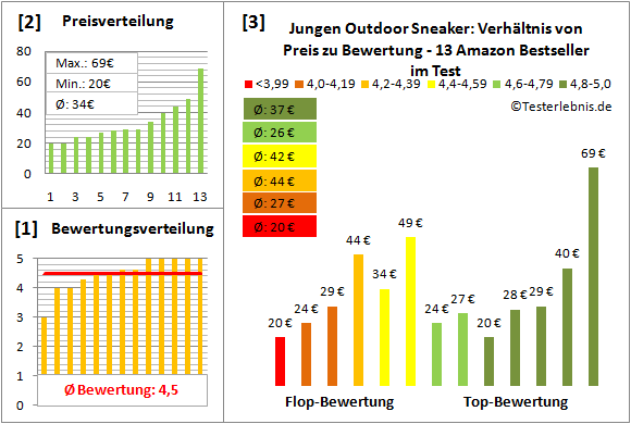 Jungen-Outdoor-Sneaker Test Bewertung