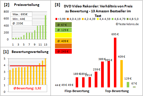 dvd-video-rekorder-test-bewertung Test Bewertung