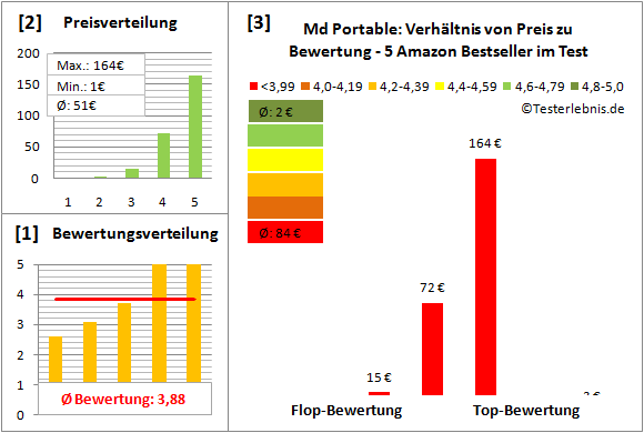md-portable-test-bewertung Test Bewertung