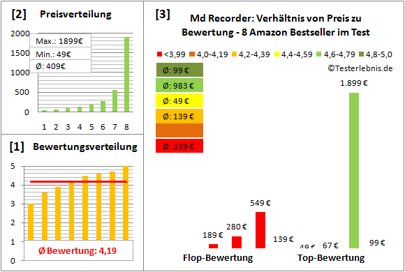 md-recorder-test-bewertung Test Bewertung