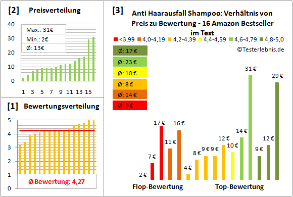 anti-haarausfall-shampoo Test Bewertung