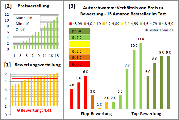 autoschwamm Test Bewertung