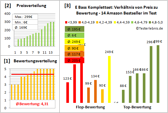 e-bass-komplettset-test-bewertung Test Bewertung