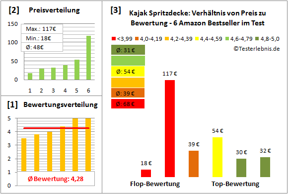 Kajak-Spritzdecke Test Bewertung