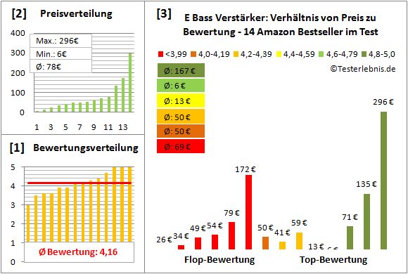 e-bass-verstaerker-test-bewertung Test Bewertung