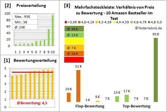 mehrfachsteckleiste-test-bewertung Test Bewertung