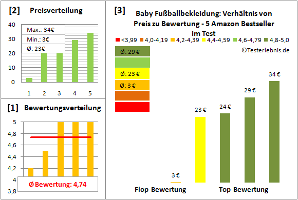 Baby-Fussballbekleidung Test Bewertung