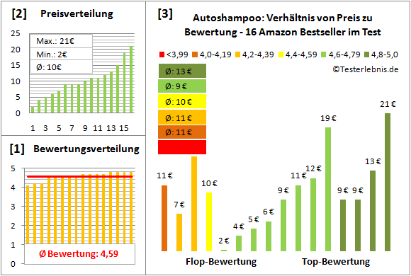 autoshampoo Test Bewertung