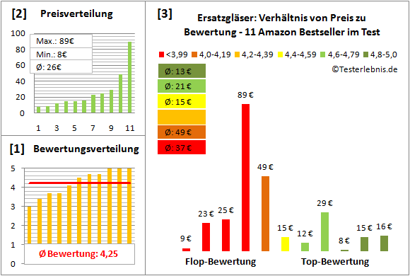 ersatzglaeser Test Bewertung