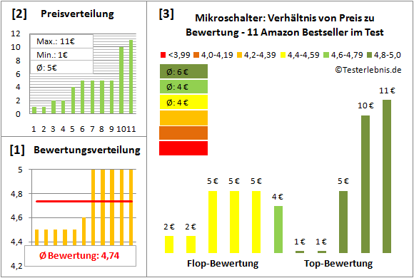 mikroschalter-test-bewertung Test Bewertung