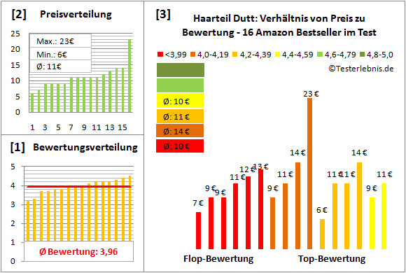 haarteil-dutt Test Bewertung