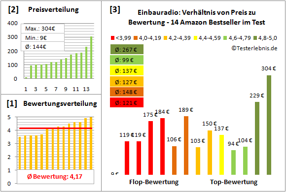 einbauradio-test-bewertung Test Bewertung