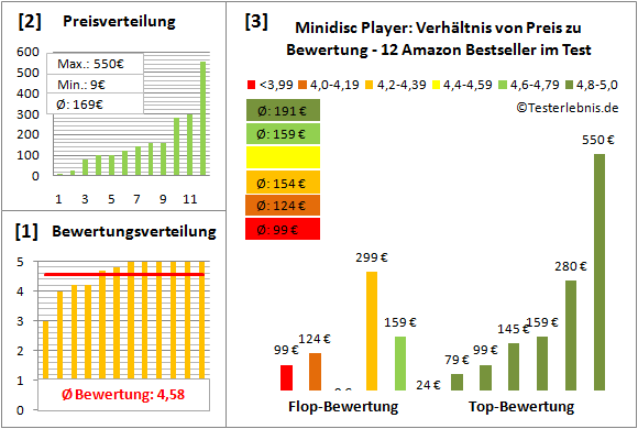 minidisc-player-test-bewertung Test Bewertung